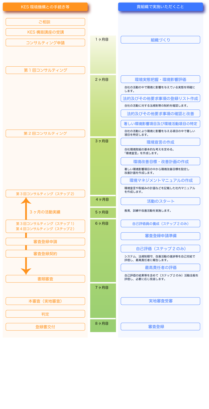 構築手順フロー