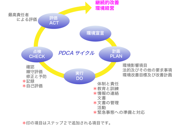 PDCA